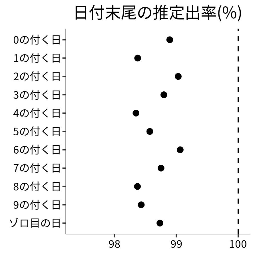 日付末尾ごとの出率