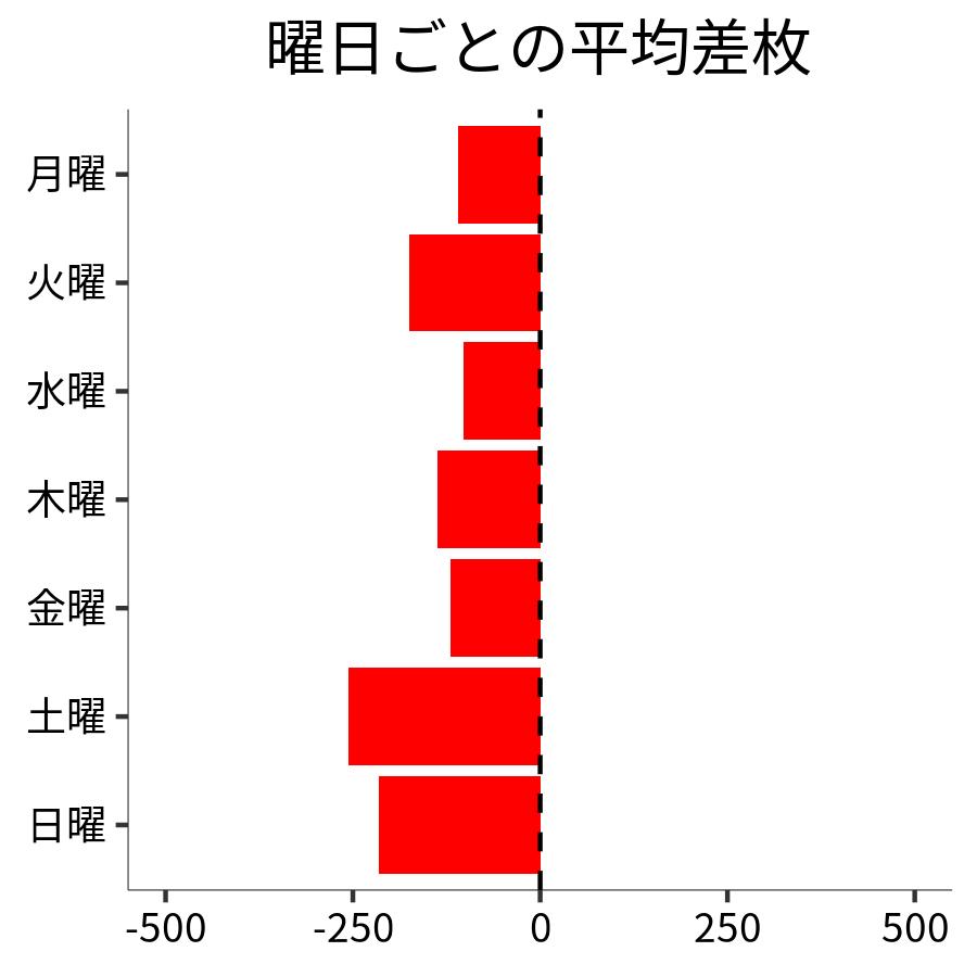 曜日ごとの平均差枚