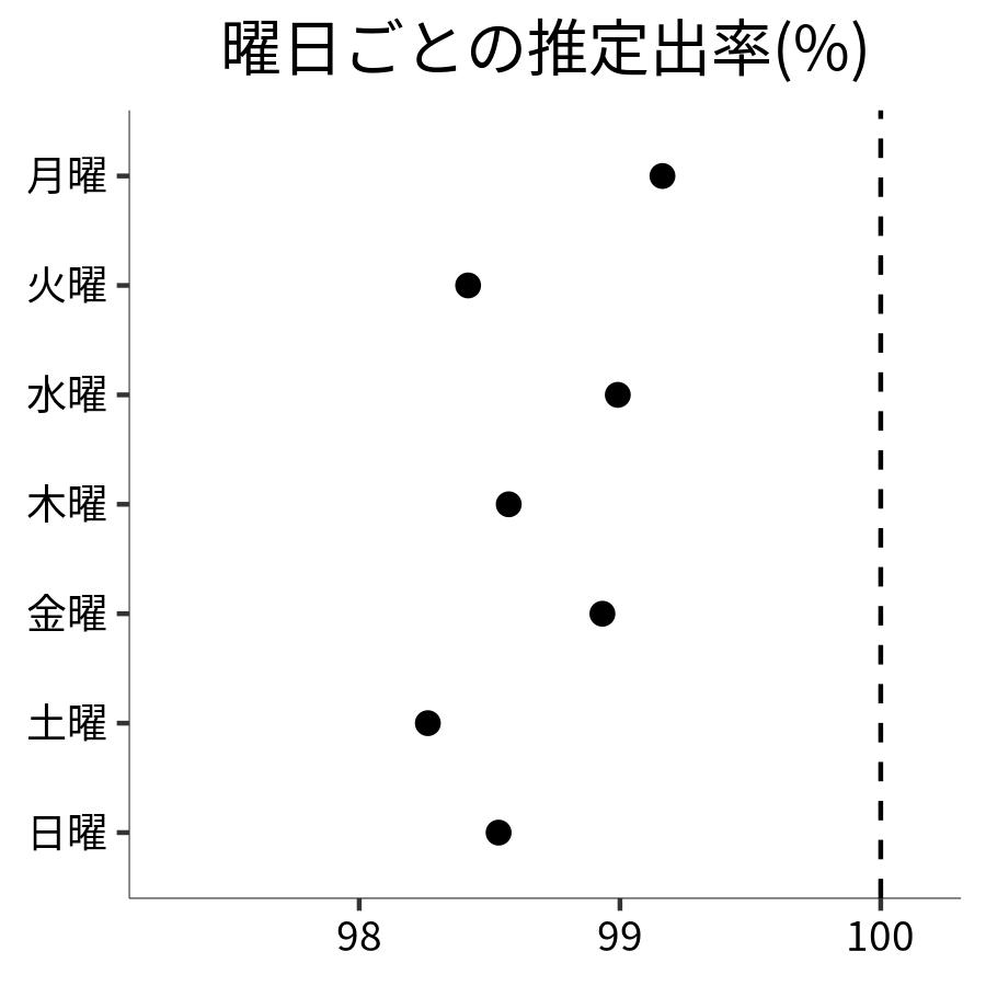 曜日ごとの出率