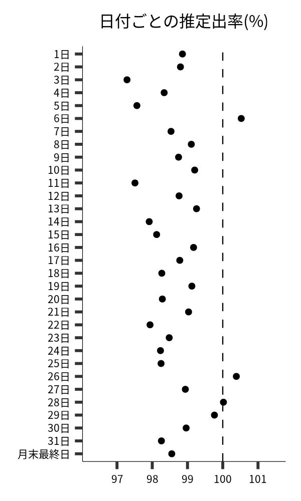 日付ごとの出率