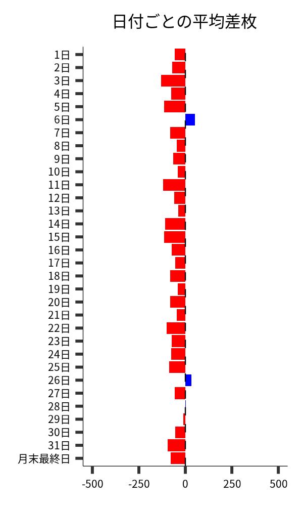 日付ごとの平均差枚