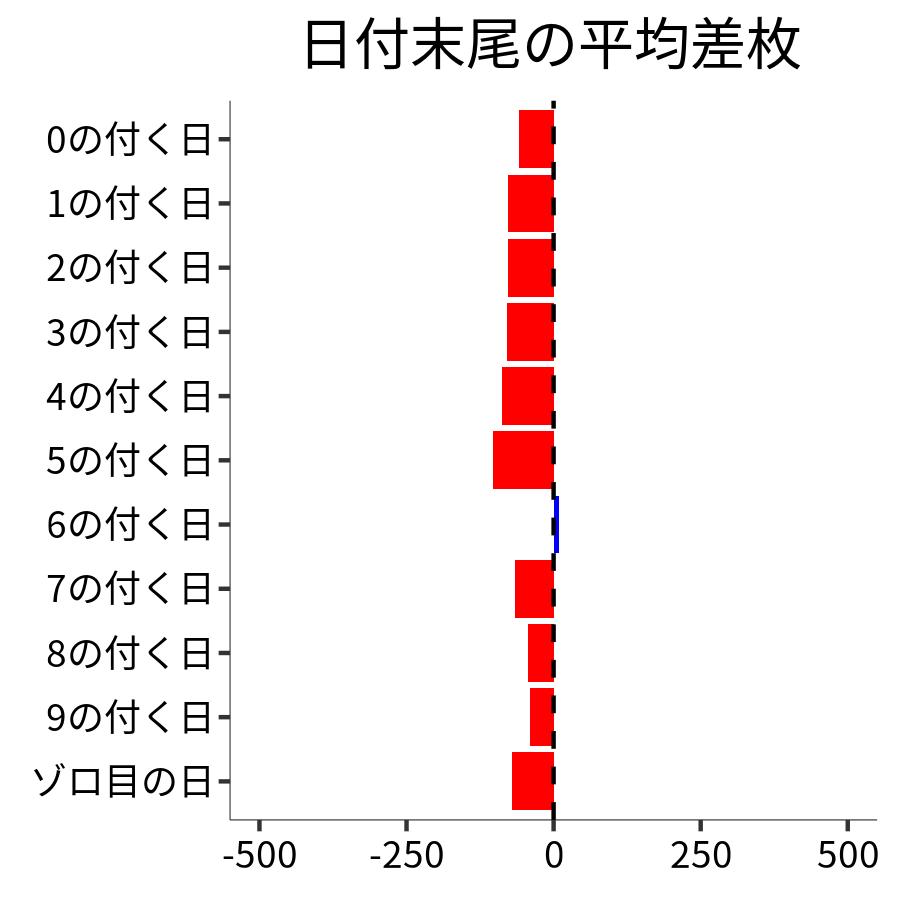 日付末尾ごとの平均差枚