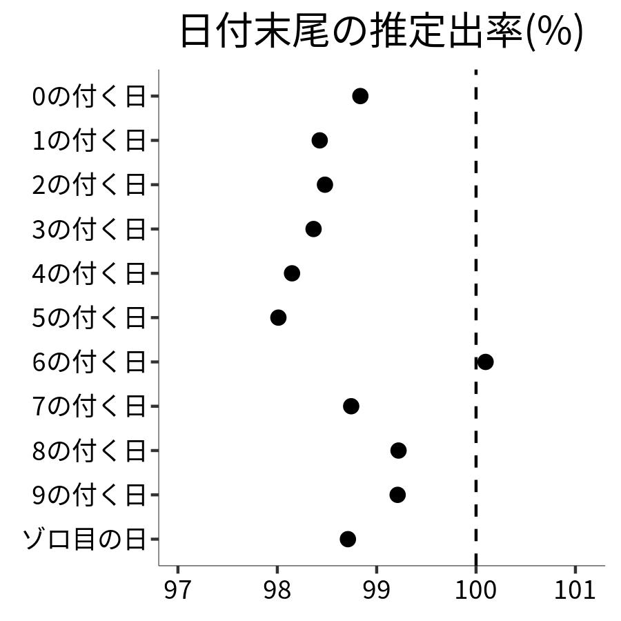 日付末尾ごとの出率