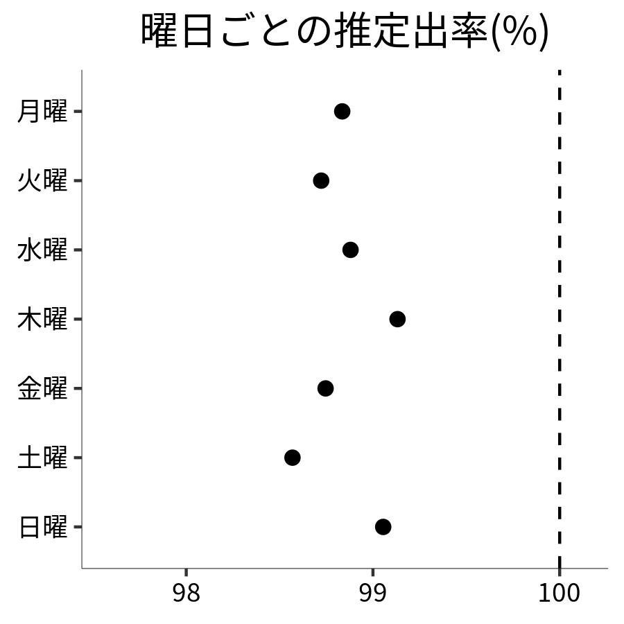 曜日ごとの出率