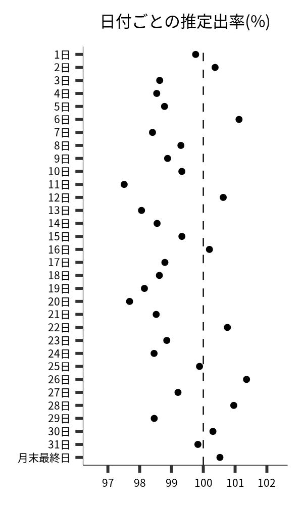 日付ごとの出率