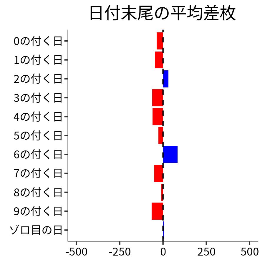 日付末尾ごとの平均差枚