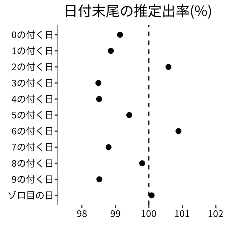 日付末尾ごとの出率