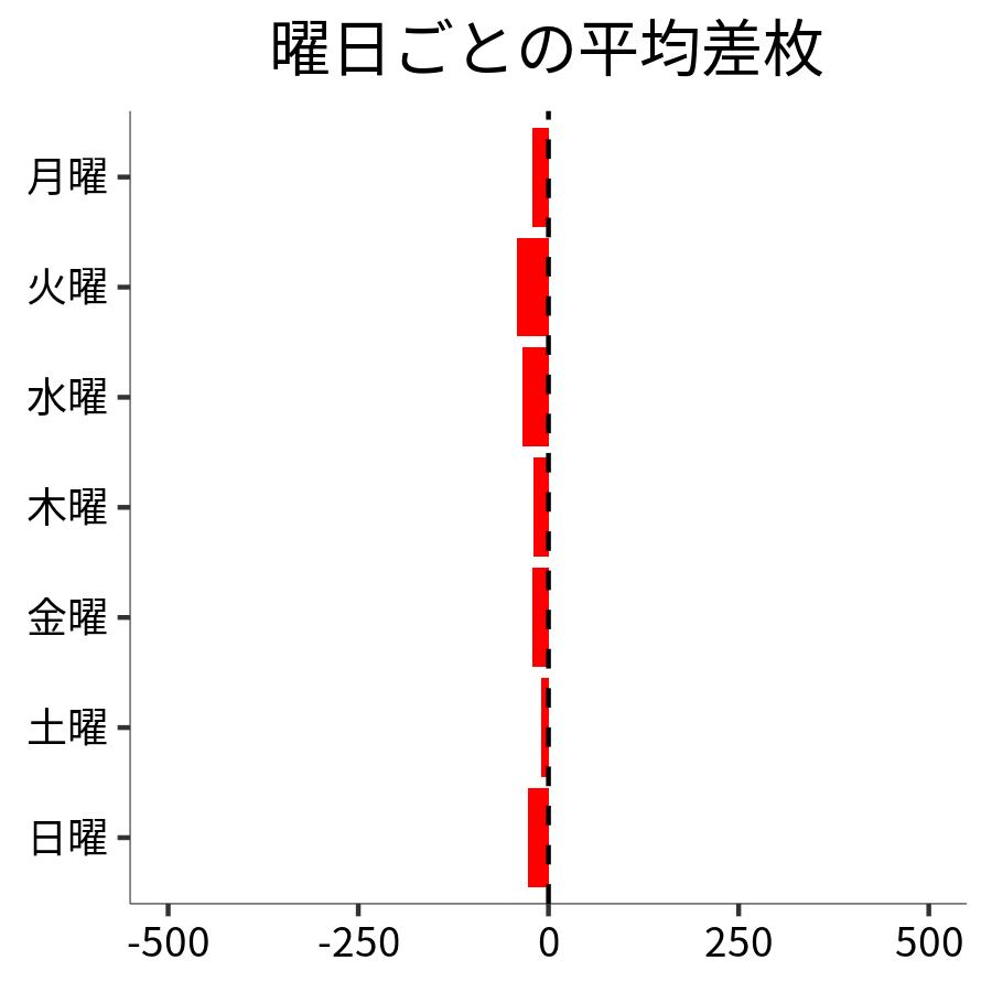 曜日ごとの平均差枚