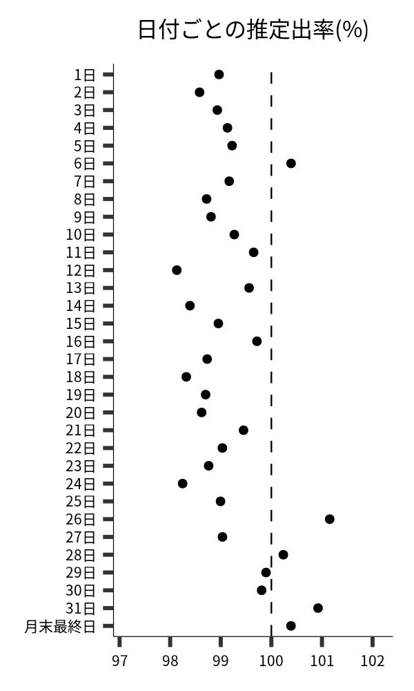 日付ごとの出率