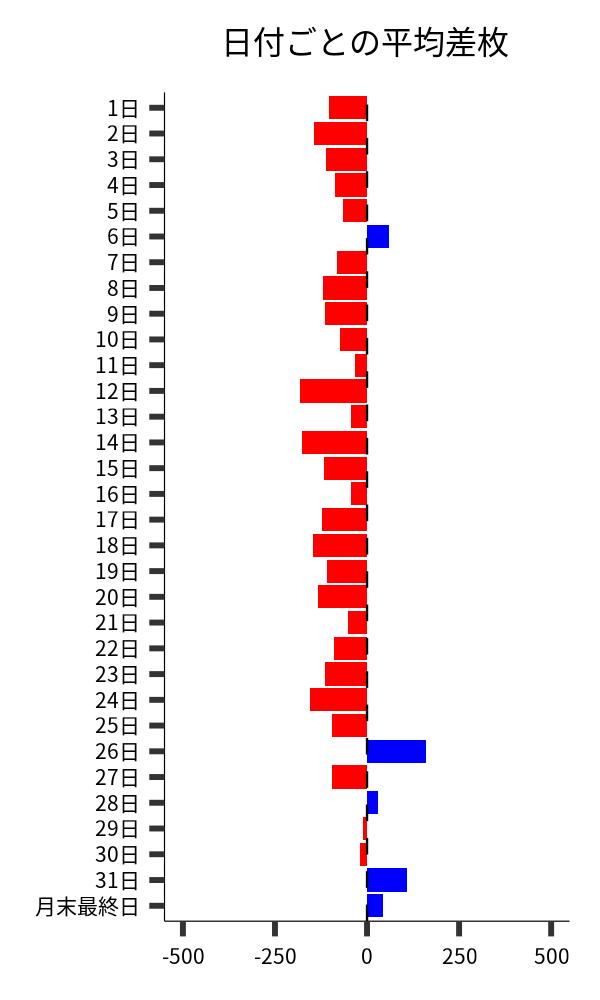 日付ごとの平均差枚