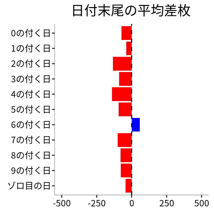 日付末尾ごとの平均差枚