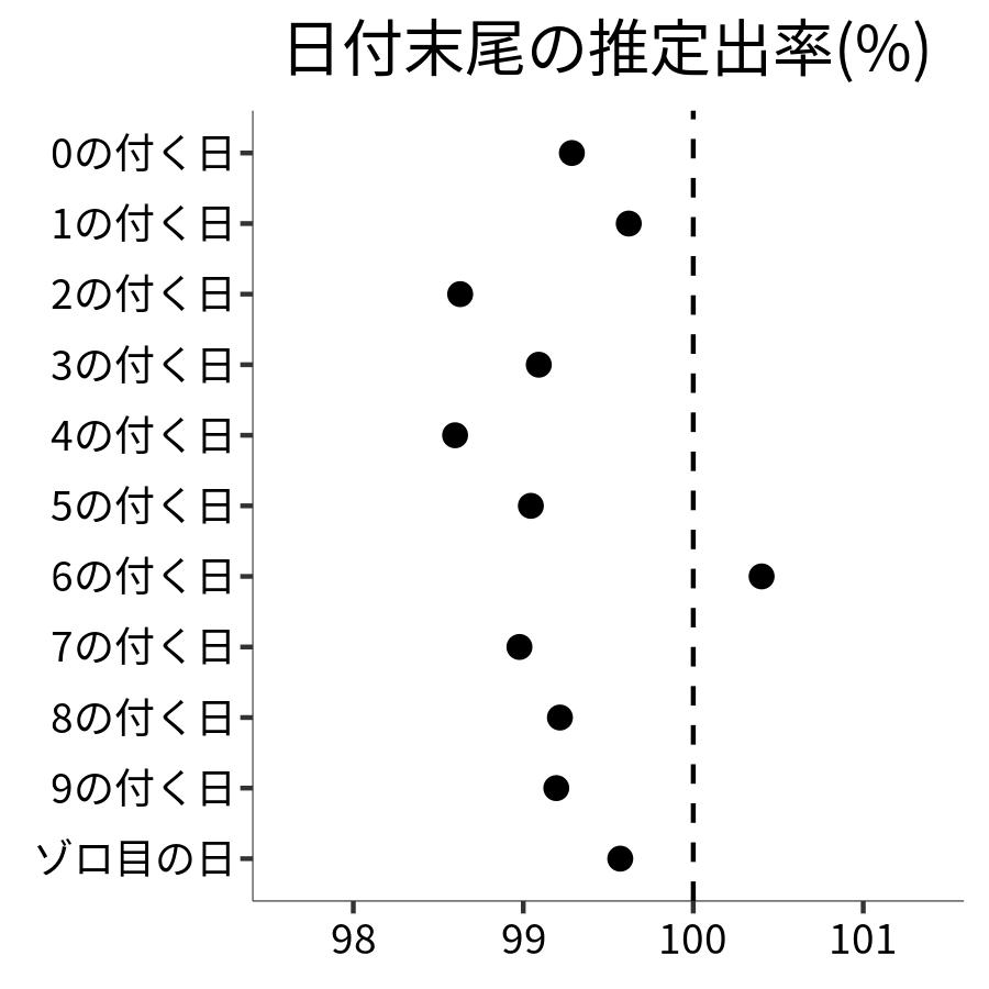 日付末尾ごとの出率