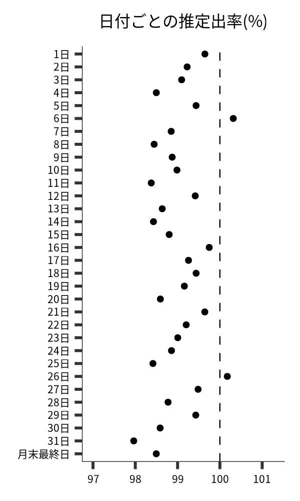 日付ごとの出率