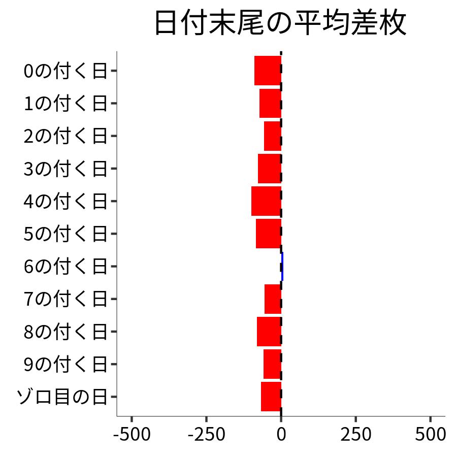 日付末尾ごとの平均差枚