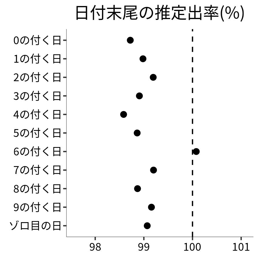 日付末尾ごとの出率