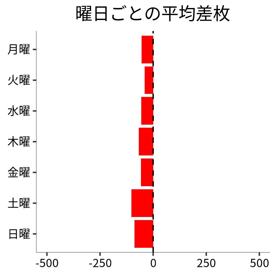 曜日ごとの平均差枚