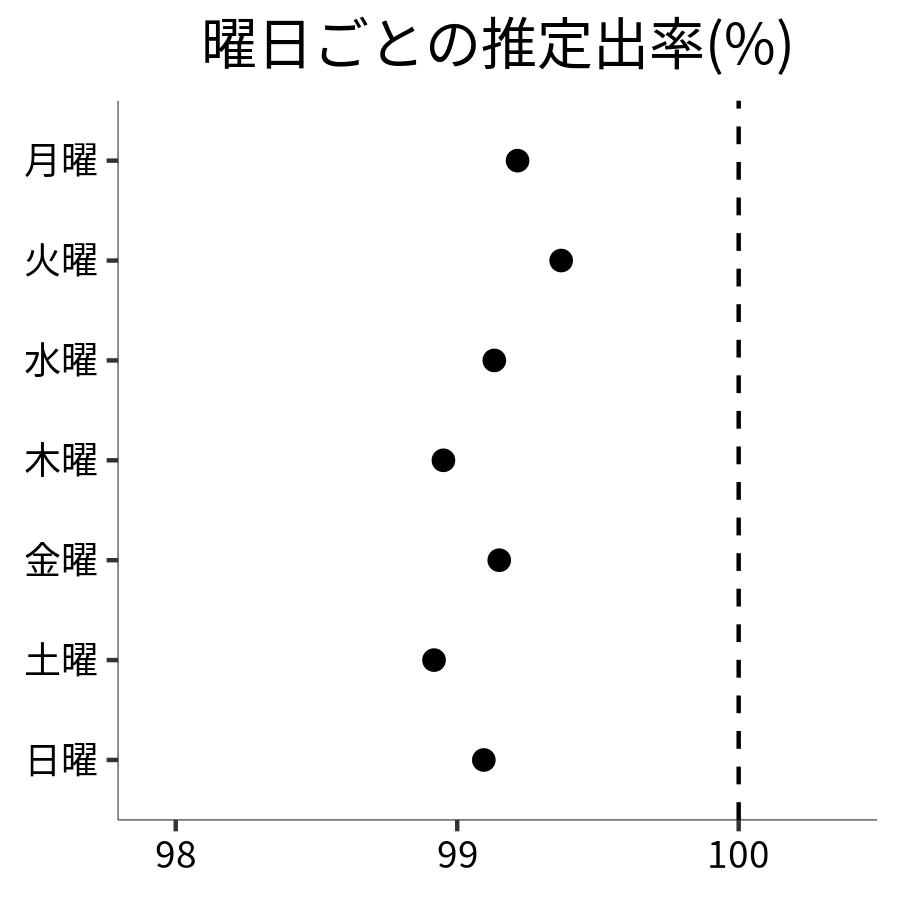 曜日ごとの出率