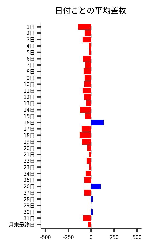 日付ごとの平均差枚