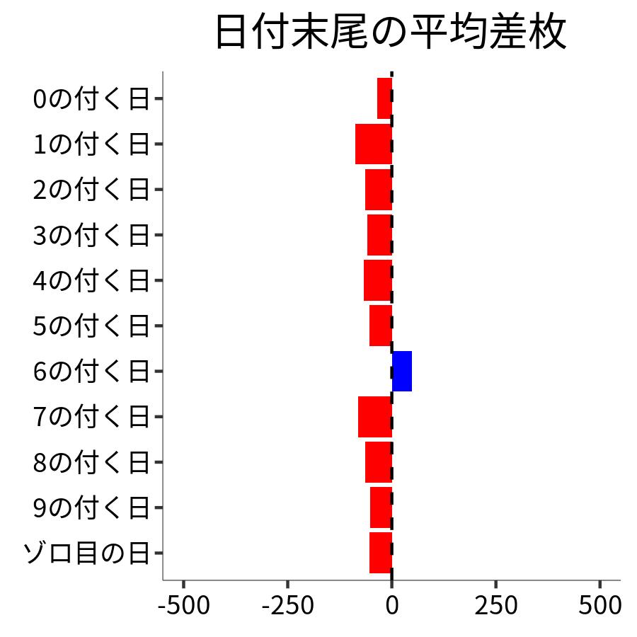 日付末尾ごとの平均差枚