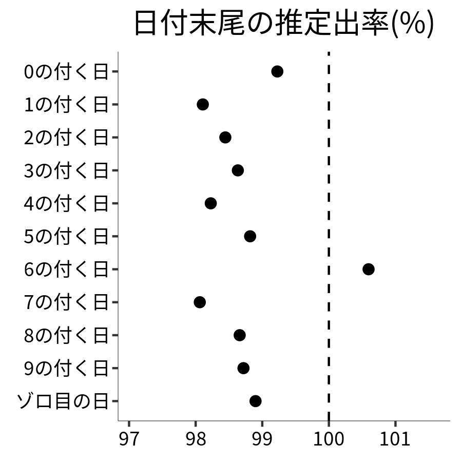 日付末尾ごとの出率