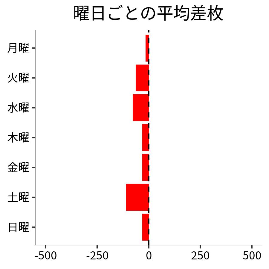 曜日ごとの平均差枚