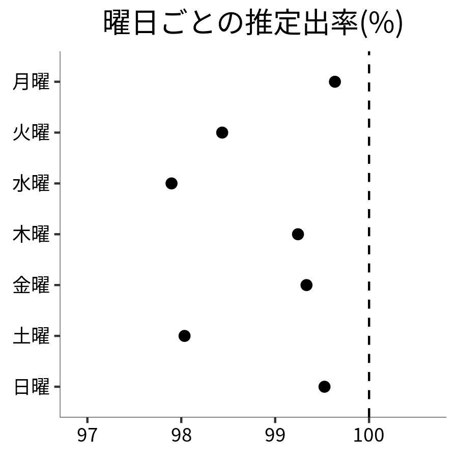 曜日ごとの出率