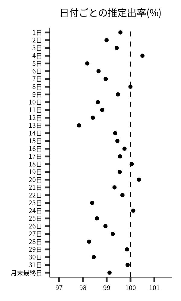 日付ごとの出率