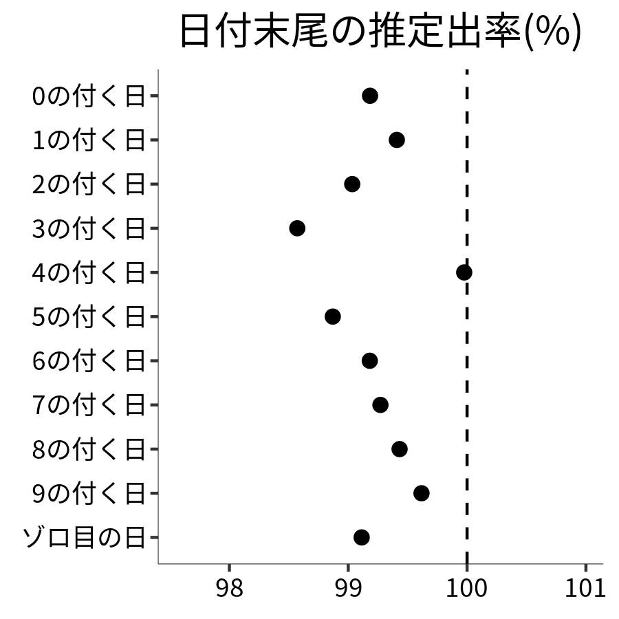 日付末尾ごとの出率