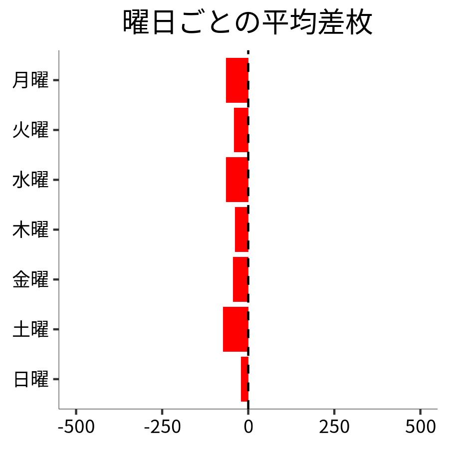 曜日ごとの平均差枚