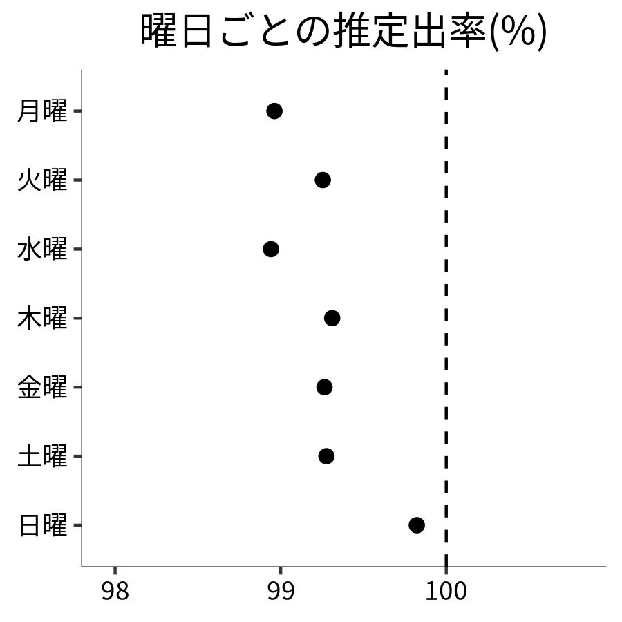 曜日ごとの出率