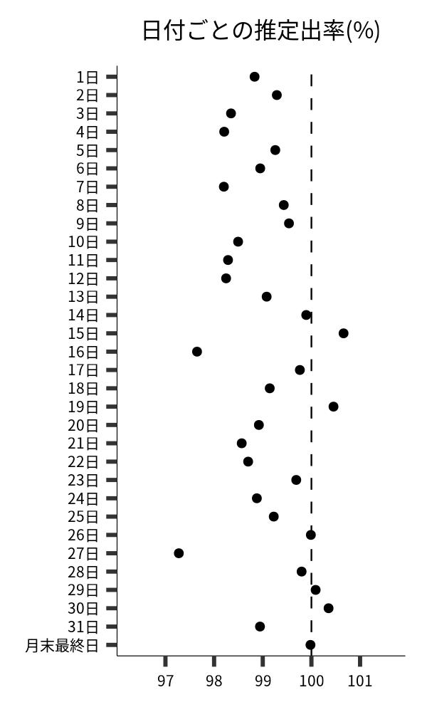 日付ごとの出率