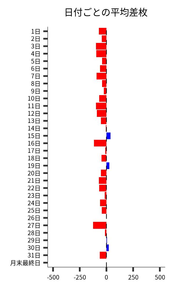 日付ごとの平均差枚