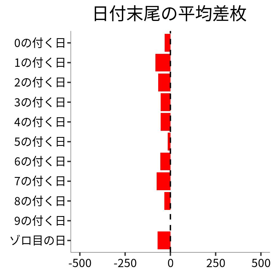 日付末尾ごとの平均差枚