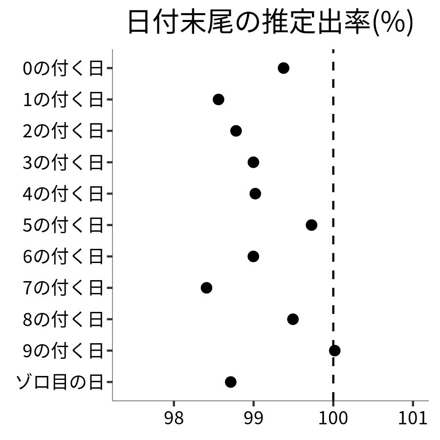 日付末尾ごとの出率