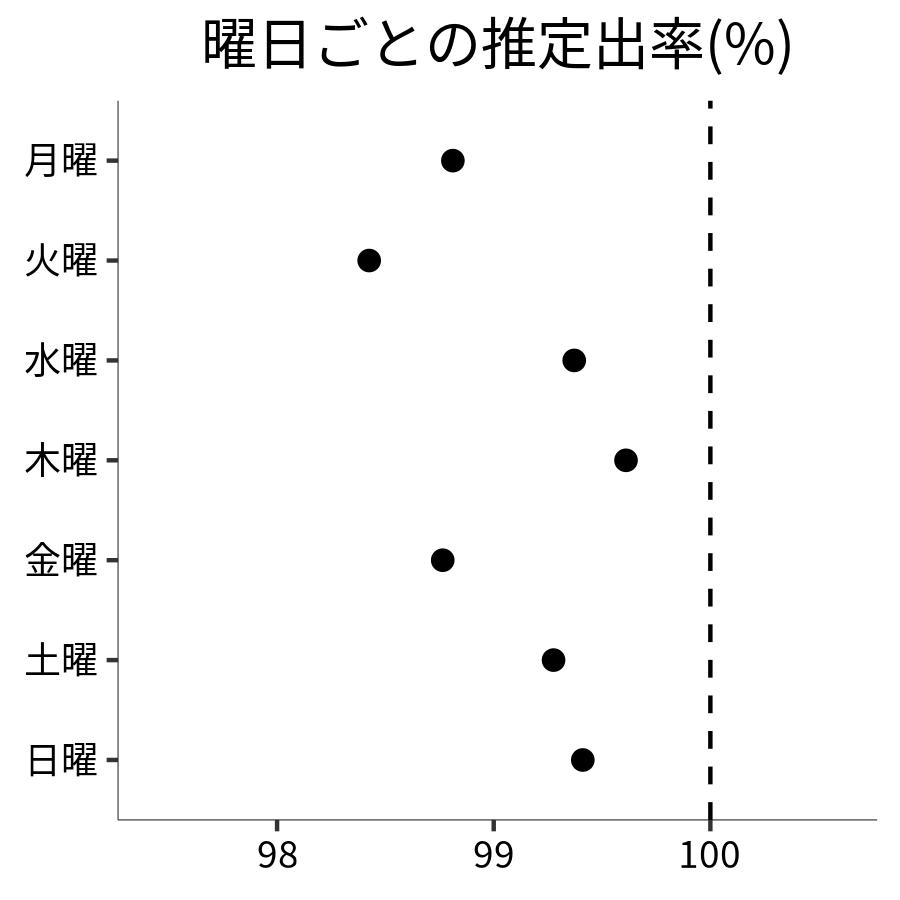 曜日ごとの出率