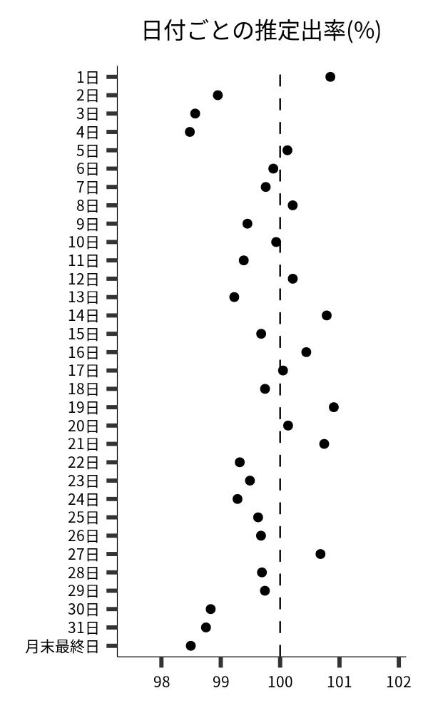 日付ごとの出率