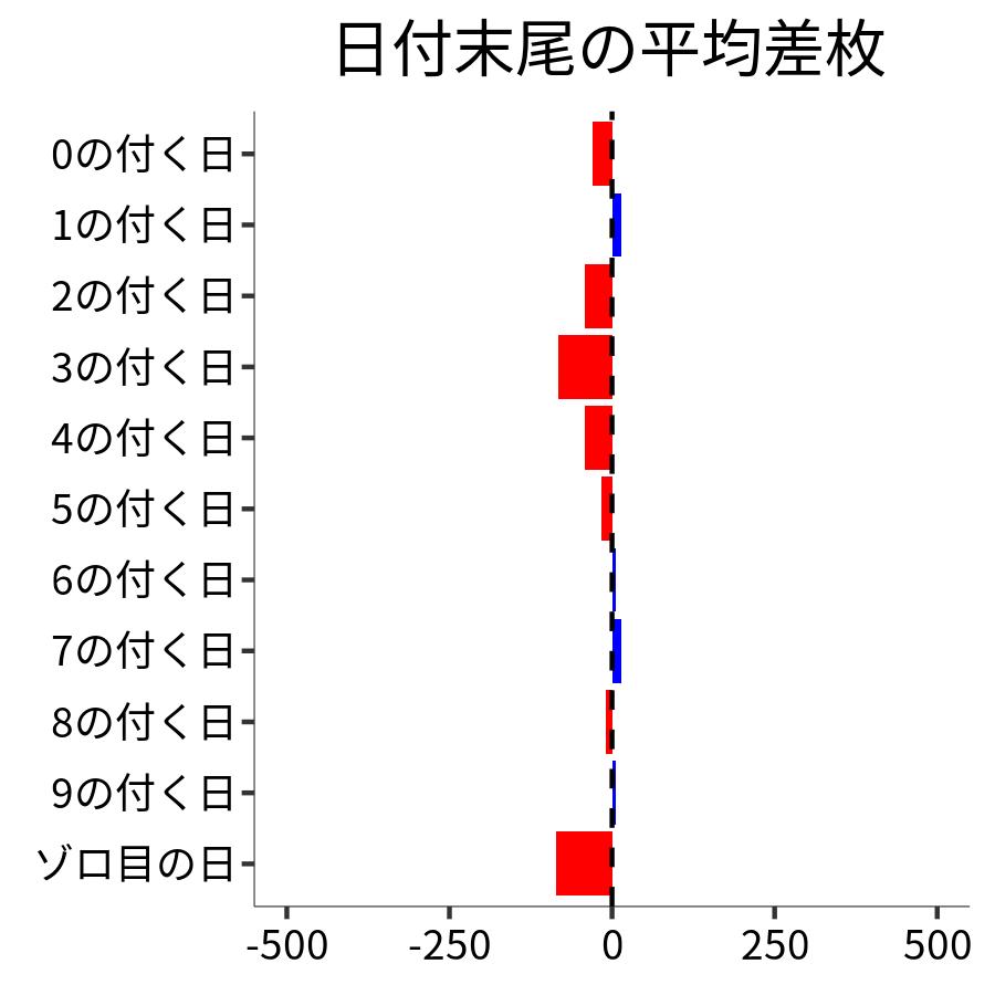 日付末尾ごとの平均差枚