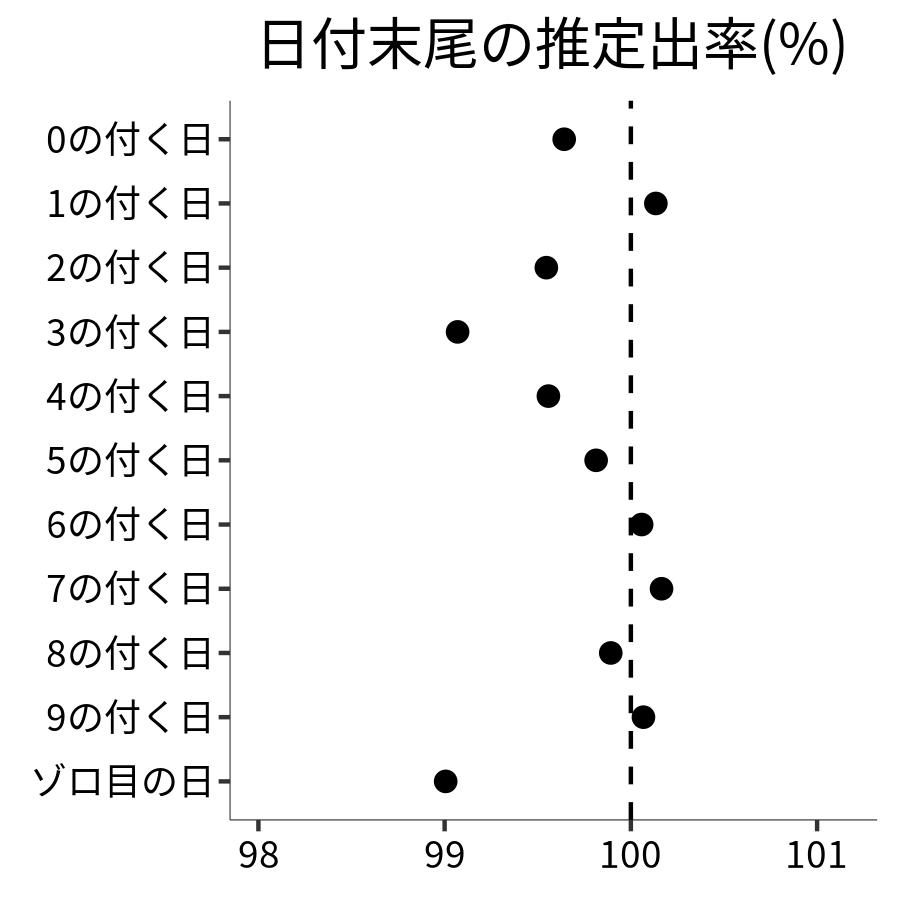 日付末尾ごとの出率