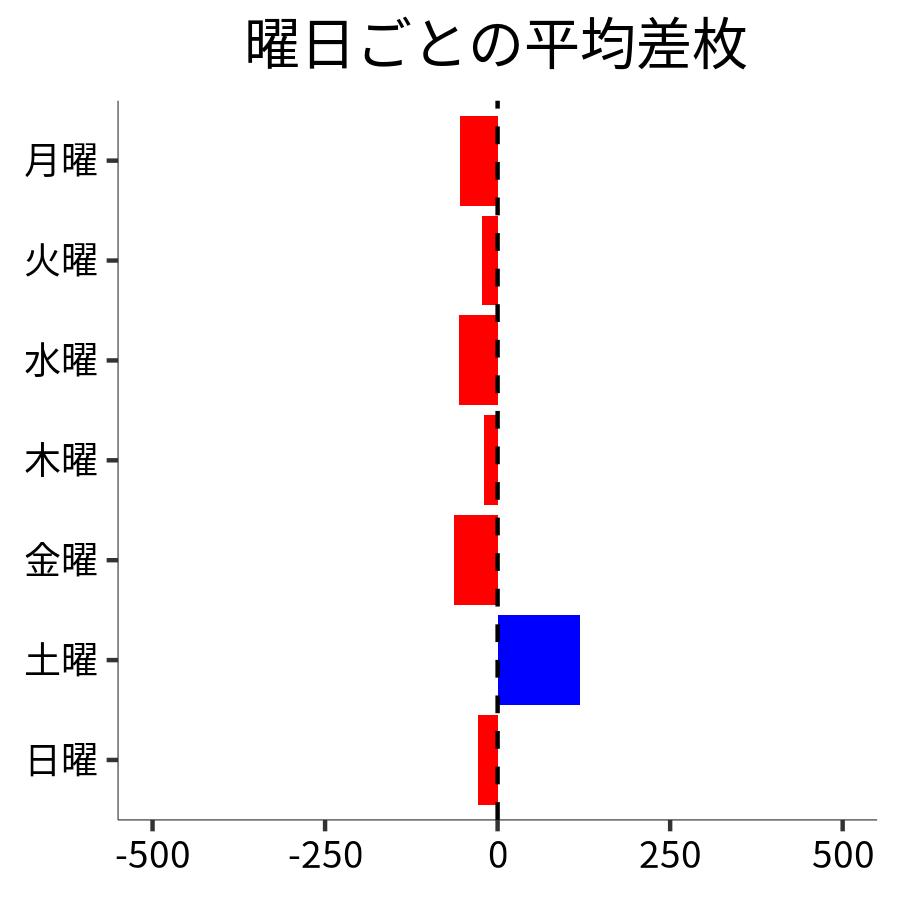 曜日ごとの平均差枚