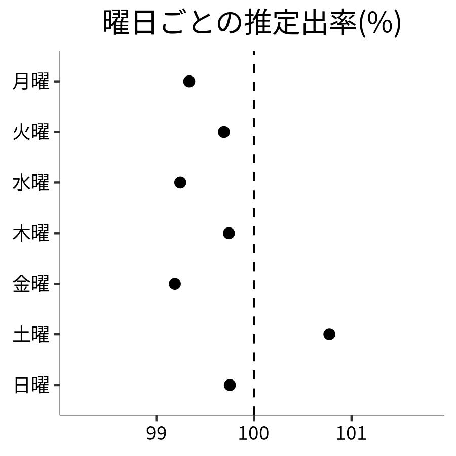 曜日ごとの出率