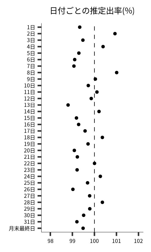 日付ごとの出率