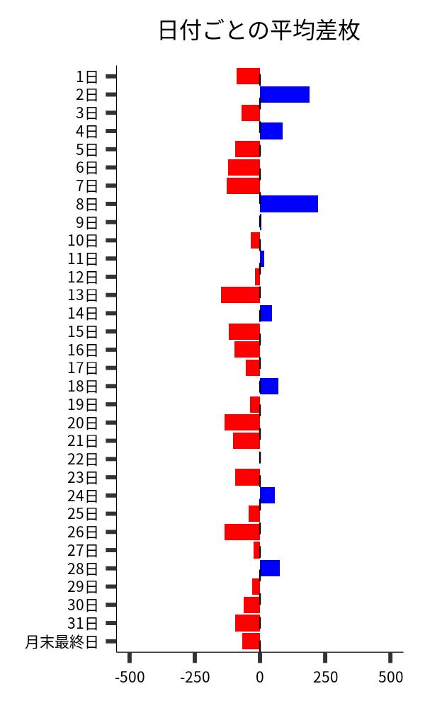 日付ごとの平均差枚