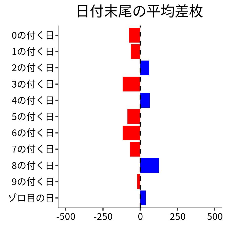 日付末尾ごとの平均差枚