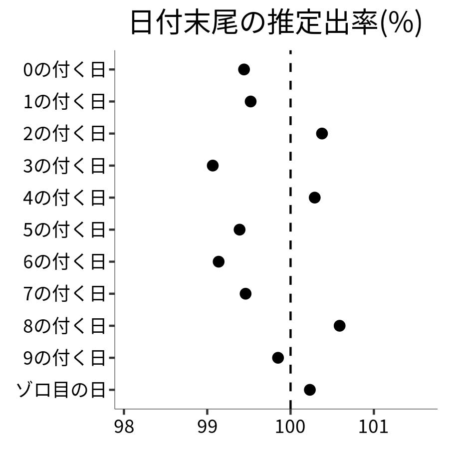 日付末尾ごとの出率