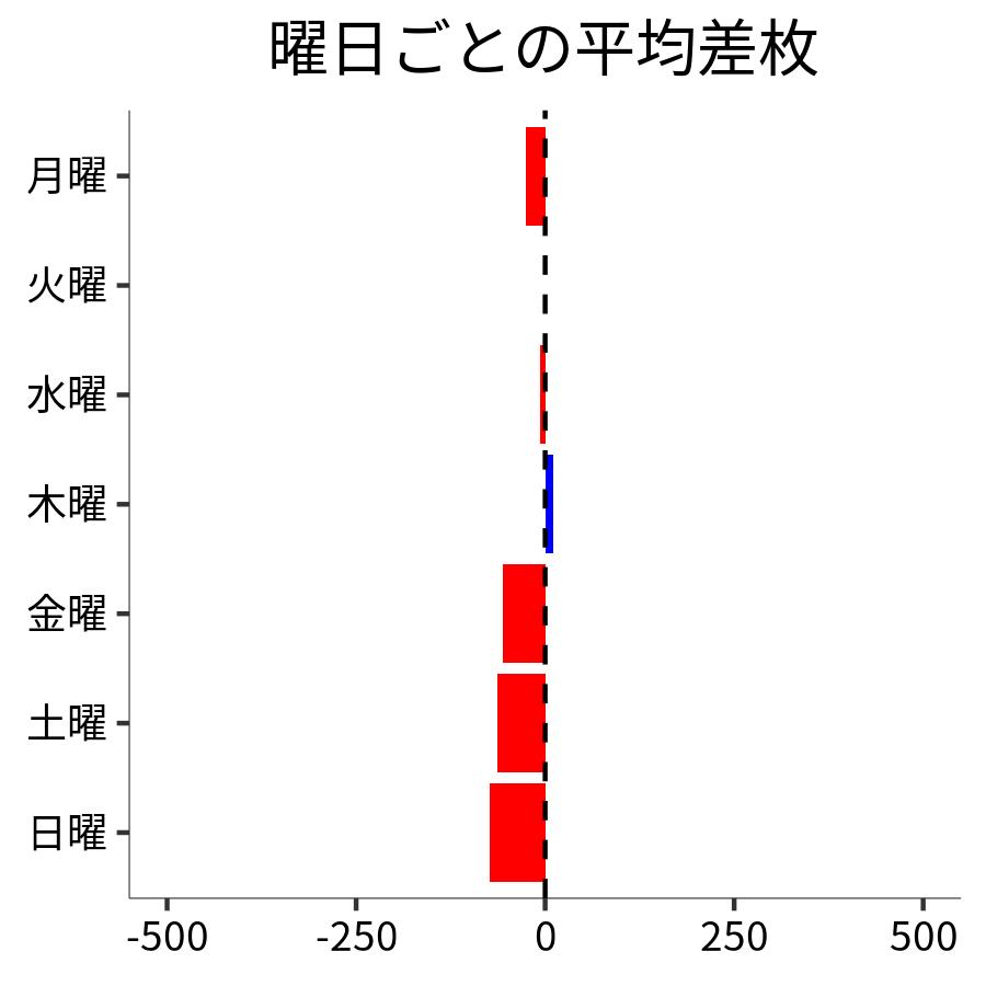 曜日ごとの平均差枚