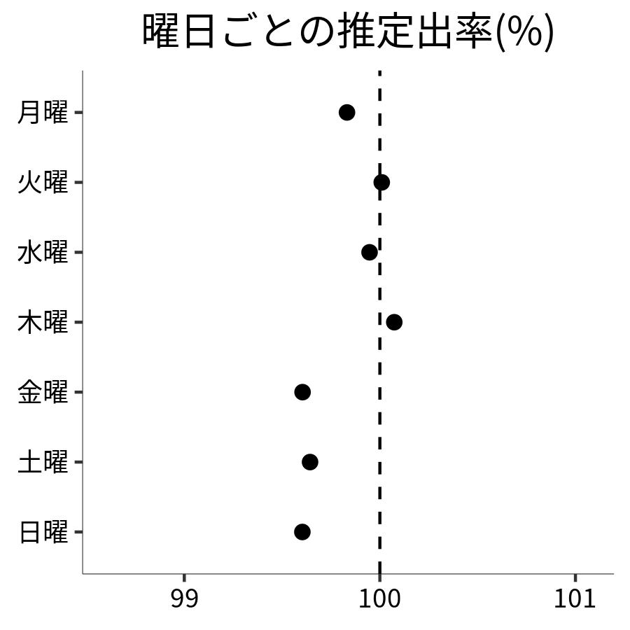 曜日ごとの出率