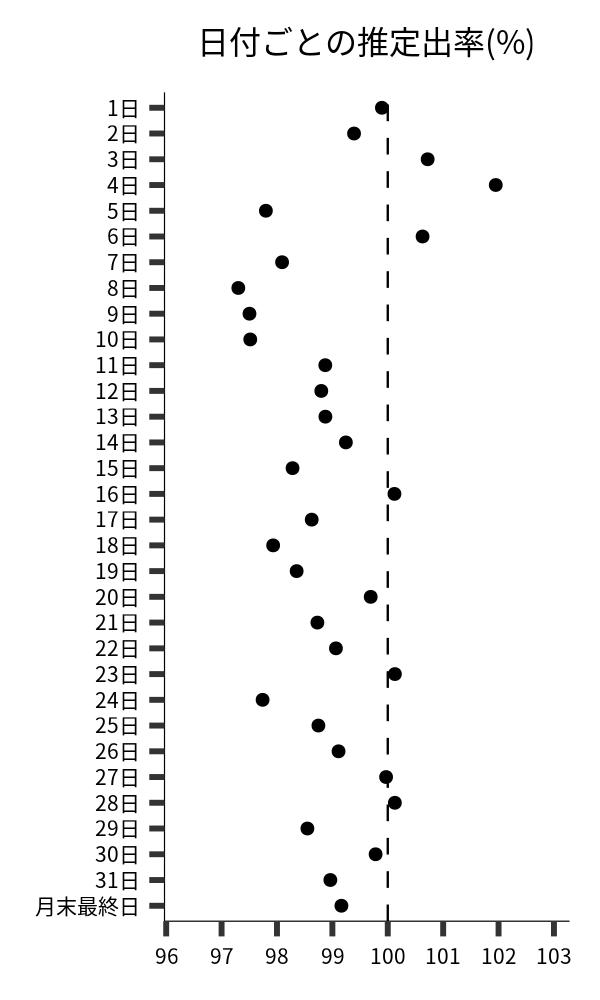 日付ごとの出率