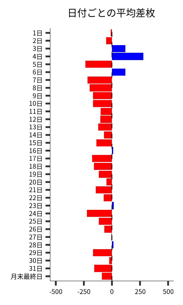 日付ごとの平均差枚