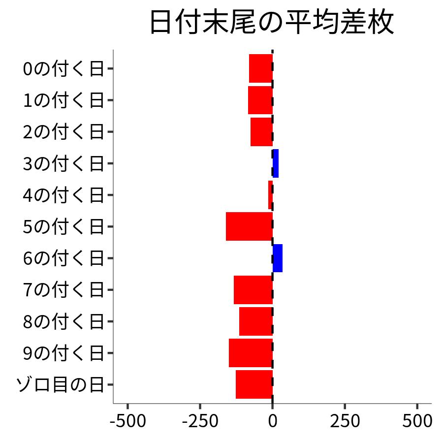 日付末尾ごとの平均差枚