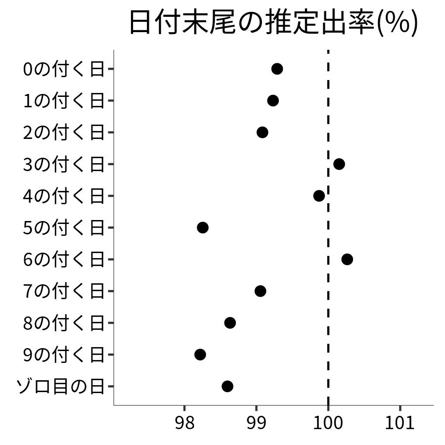 日付末尾ごとの出率